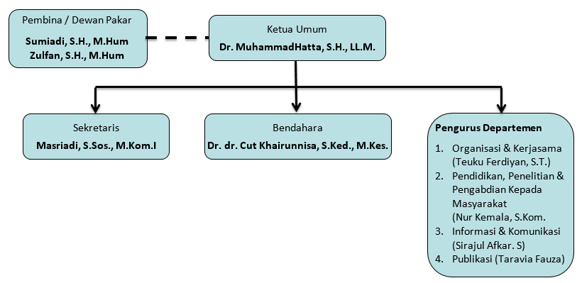 Organisasi LPS2H